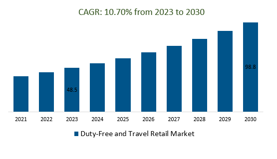 Duty-Free and Travel Retail Market Size 2023-2030